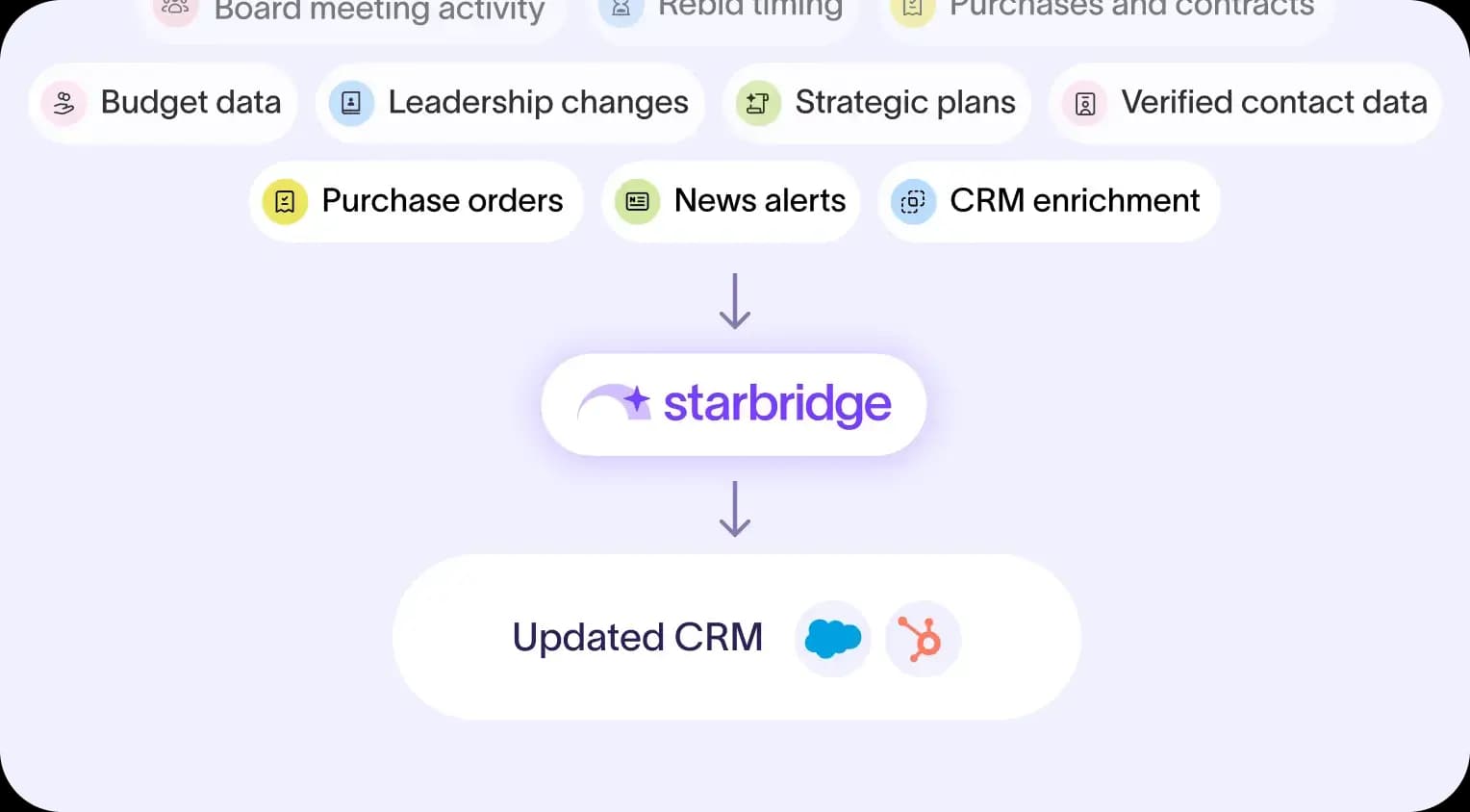 The Starbridge Buying Signal Monitor across government and education entities