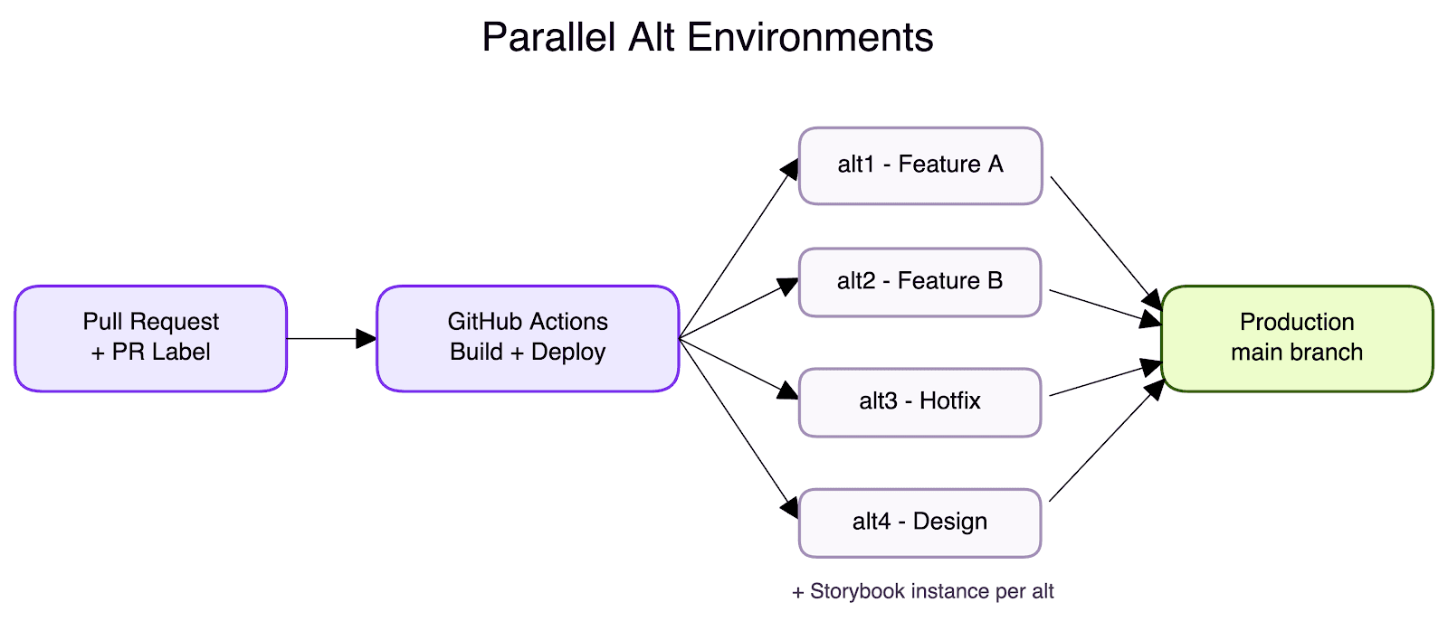 Diagram of parallel alt environments: a pull request with a PR label triggers GitHub Actions to build and deploy a branch to alt1, alt2, alt3, or alt4, each merging to the production main branch