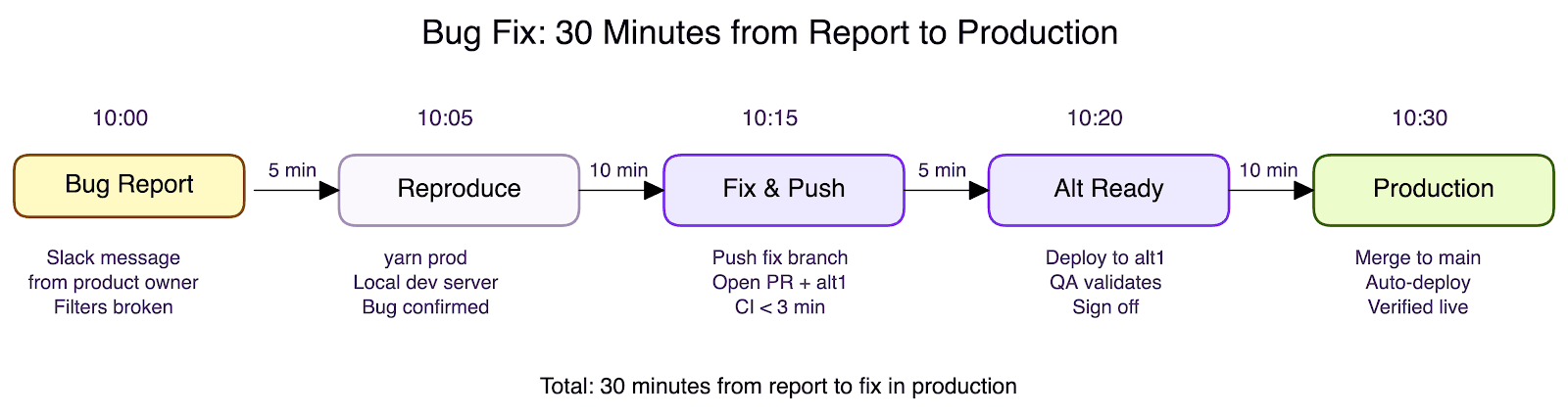 Timeline of a bug fix reaching production in 30 minutes: bug report, reproduce, fix and push, alt ready, production